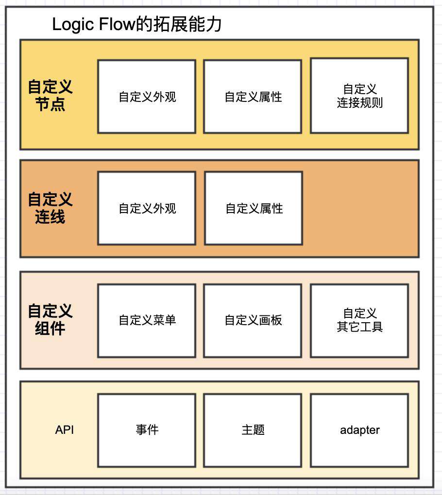 揭秘 LogicFlow 的拓展机制
